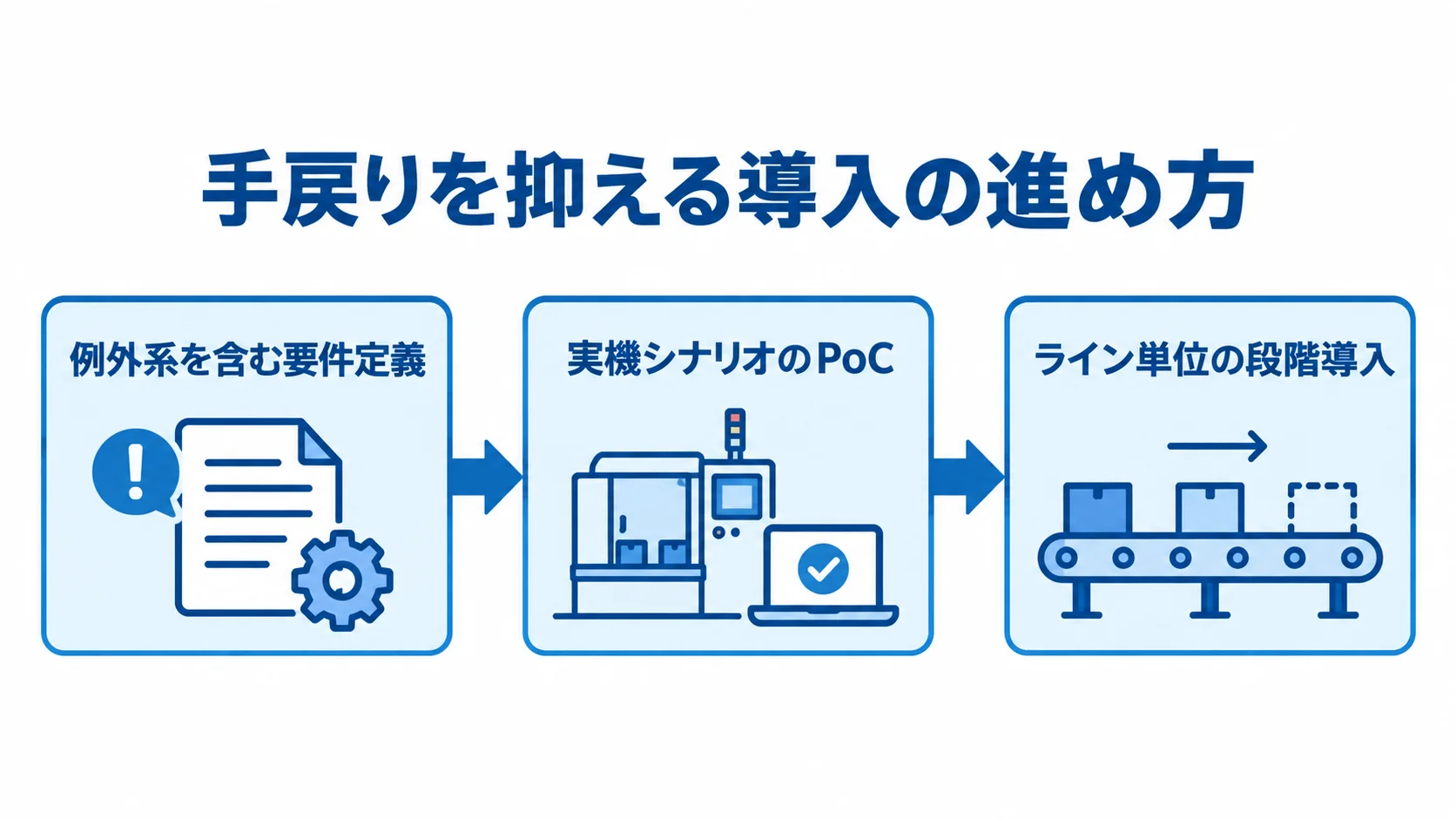 要件整理から段階導入までの開発プロセス 例外系を含む要件定義、実機シナリオのPoC、ライン単位の段階導入へ進む3段階の図。