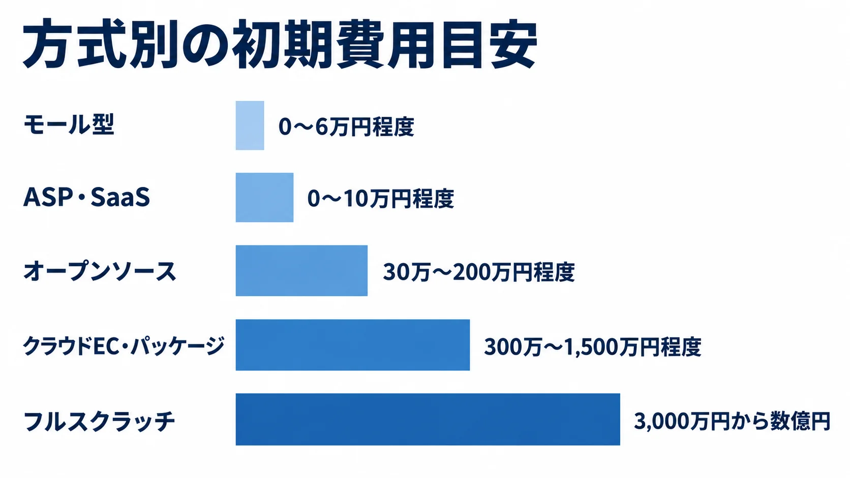 モール型、ASP・SaaS、オープンソース、クラウドEC・パッケージ、フルスクラッチの初期費用目安を金額レンジ付きの横棒で並べた図。