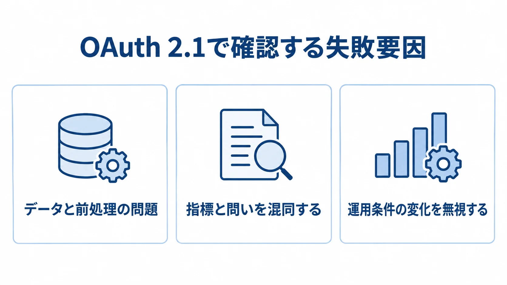 データと前処理、指標と問い、運用条件の変化という3つの失敗要因を並べた図。