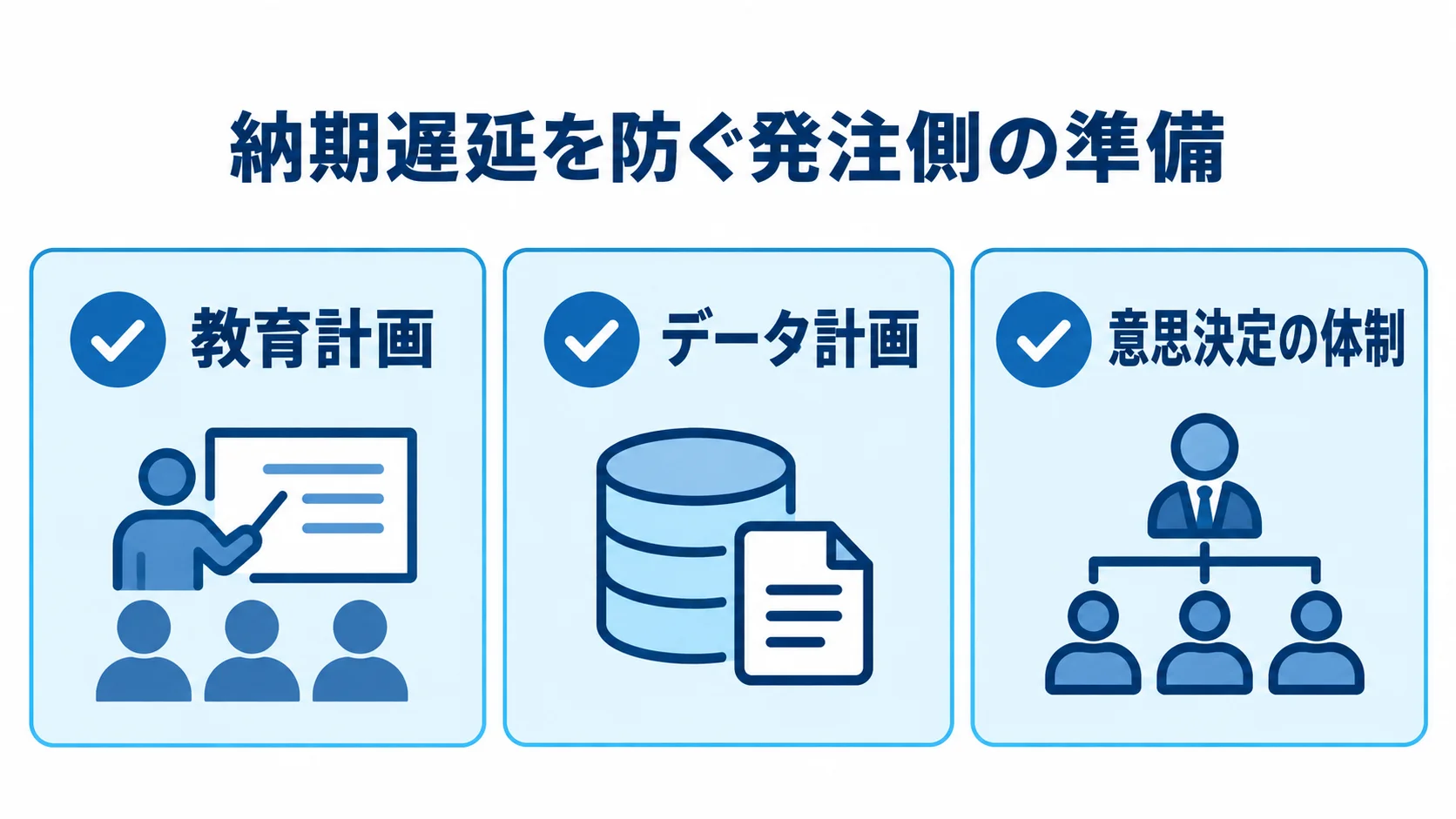 発注側が早めに整える納期遅延への備え 納期遅延を防ぐための教育計画、データ計画、意思決定の体制を示す図解。