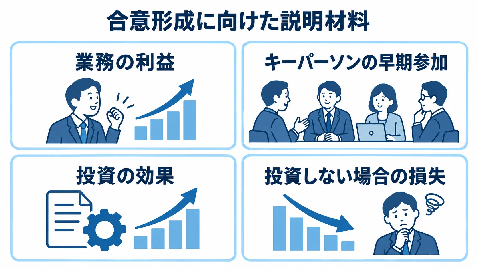 要件定義の合意形成に使う業務の利益、キーパーソンの早期参加、投資の効果、投資しない場合の損失を4枚のパネルで示す図。