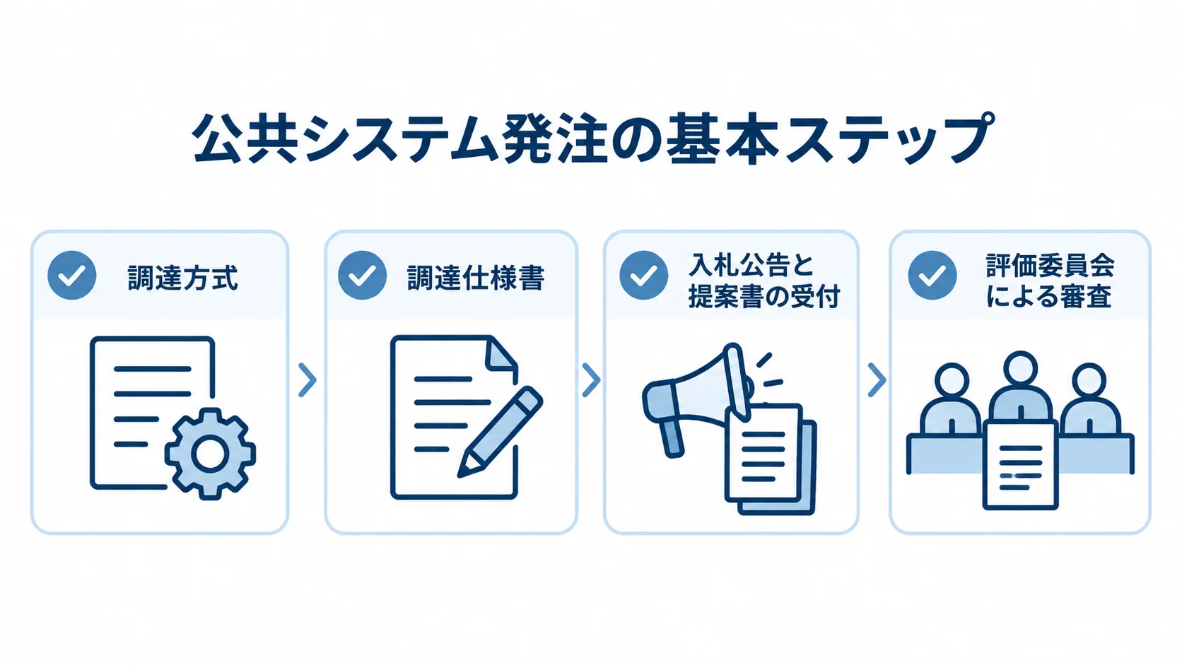 公共システム発注の基本ステップを示す図 公共システムの発注で、調達方式、調達仕様書、入札公告と提案書の受付、評価委員会による審査を順に並べた図。
