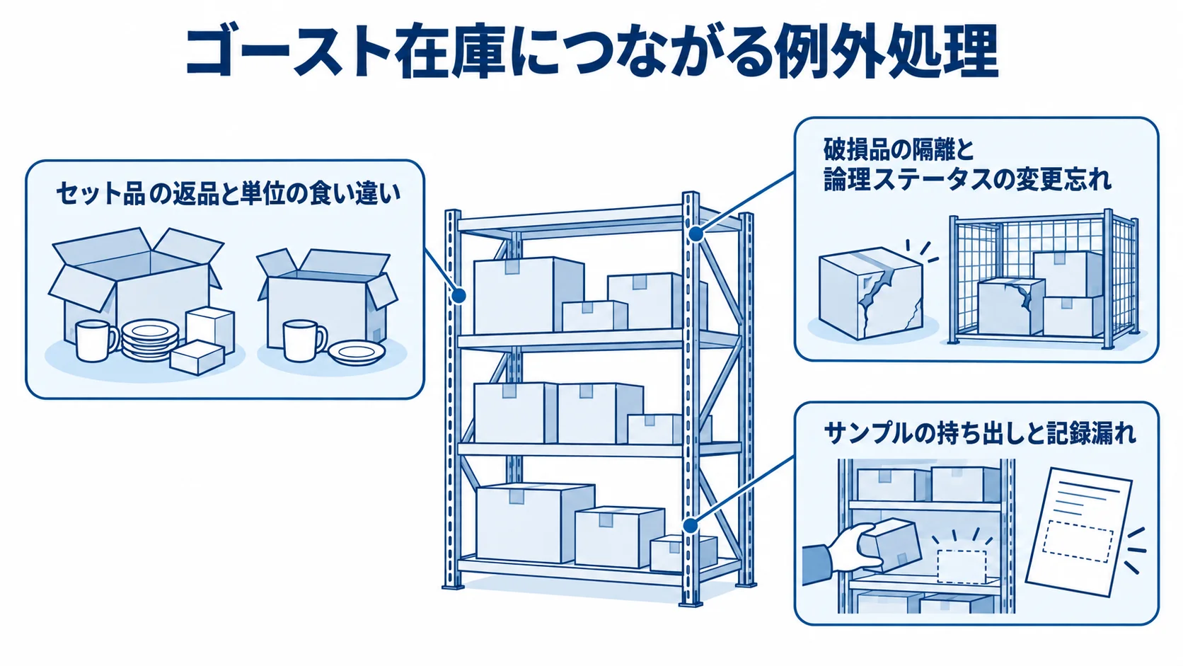 在庫差異につながる3つの例外処理 在庫管理を中央に置き、セット品の返品、破損品の隔離、サンプルの持ち出しという例外処理を注釈で示した図。