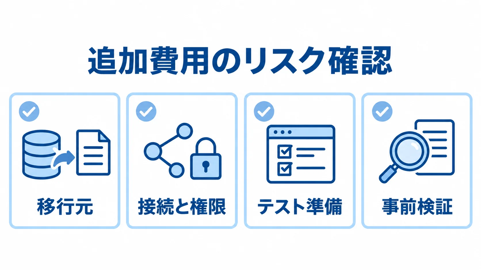 見積もり前に確認する追加費用のリスク 追加費用のリスクを移行元、接続と権限、テスト準備、事前検証の4項目で確認する図。
