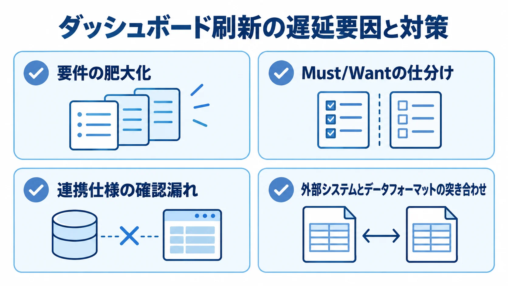 ダッシュボード刷新の遅延対策 要件の肥大化と連携仕様の確認漏れ、および本文で示された対応を4枚のカードに整理した図。