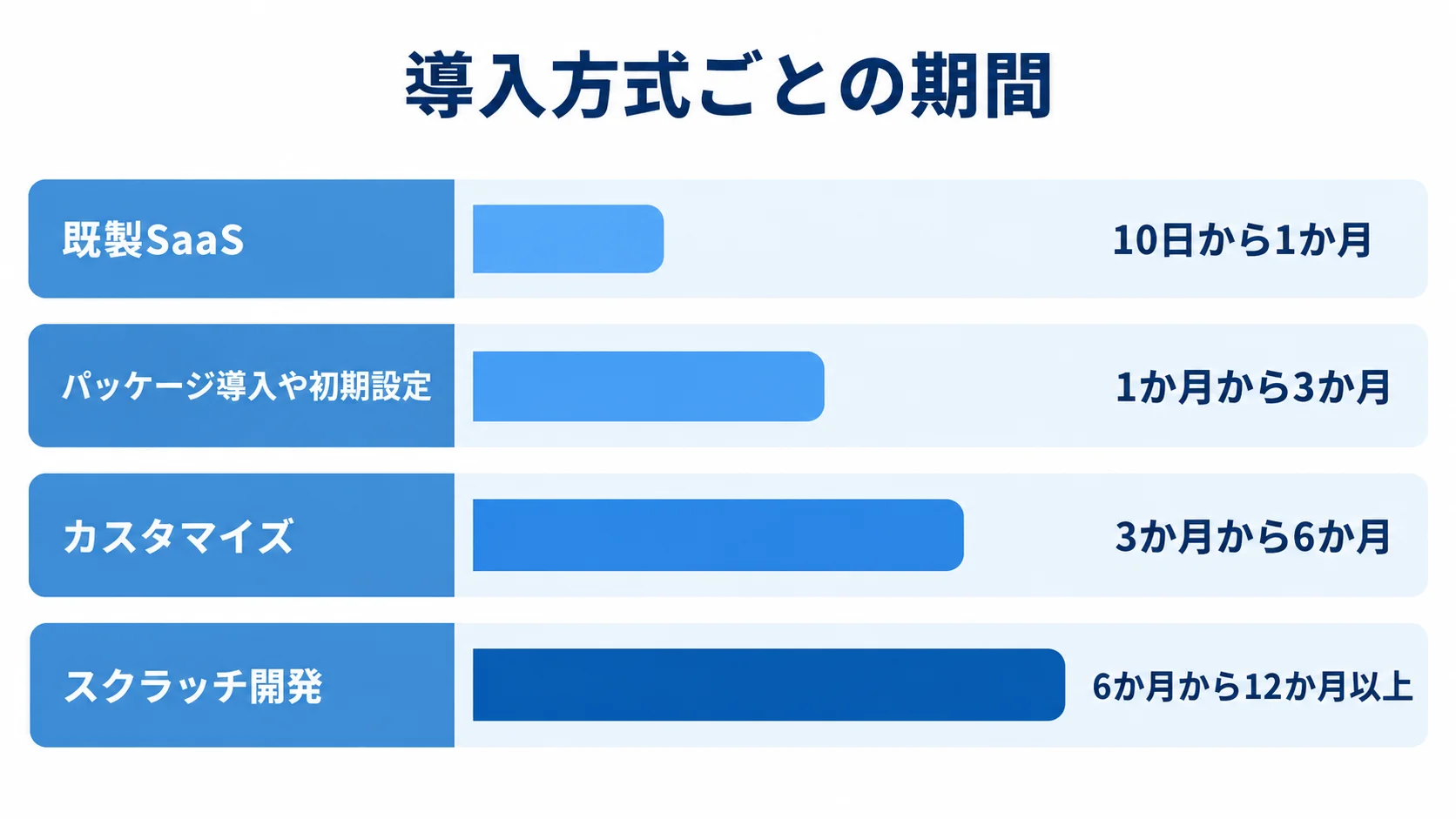 既製SaaS、パッケージ導入・初期設定、カスタマイズ、スクラッチ開発の導入期間を横棒で比較した図。