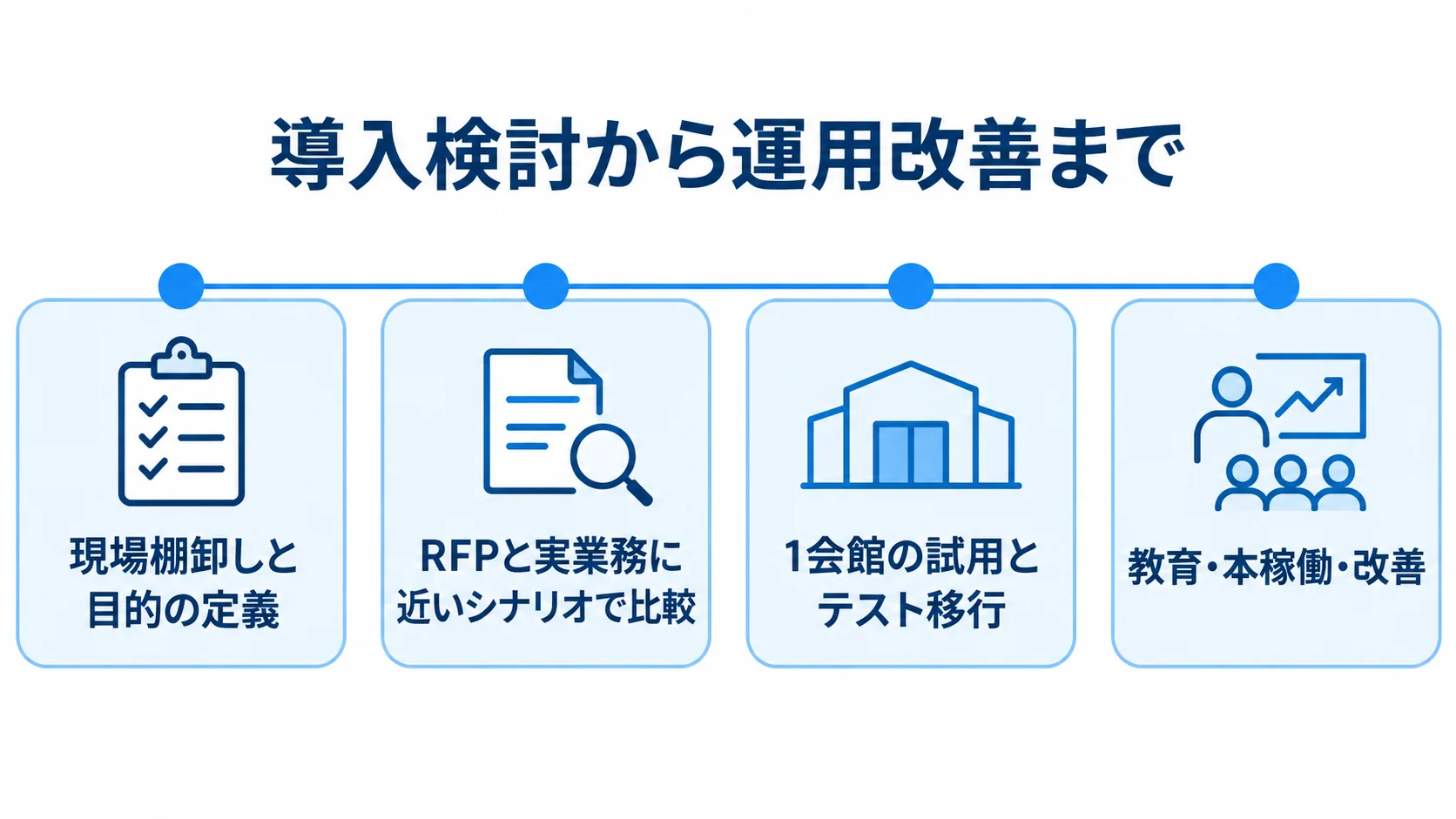 葬祭業向けシステム導入を、現場棚卸しから運用改善まで4段階で並べた時系列図