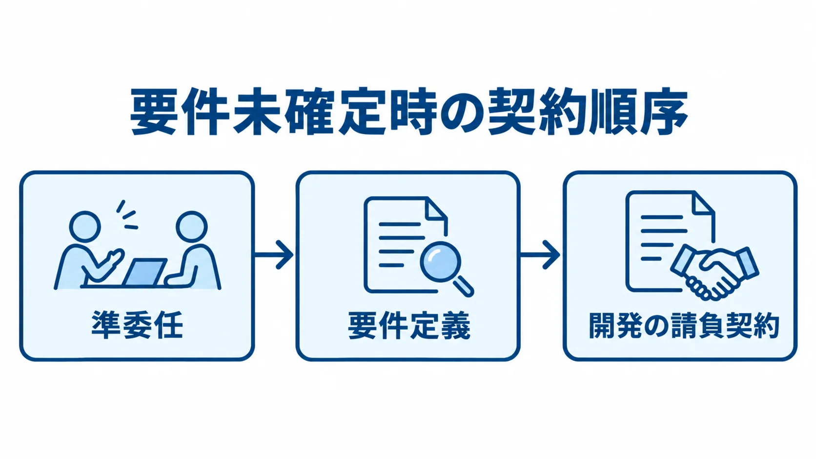 要件定義から開発契約までの進め方を示す図。 要件未確定時に準委任で要件定義を進め、その後に開発の請負契約へ進む順序を示す図解。
