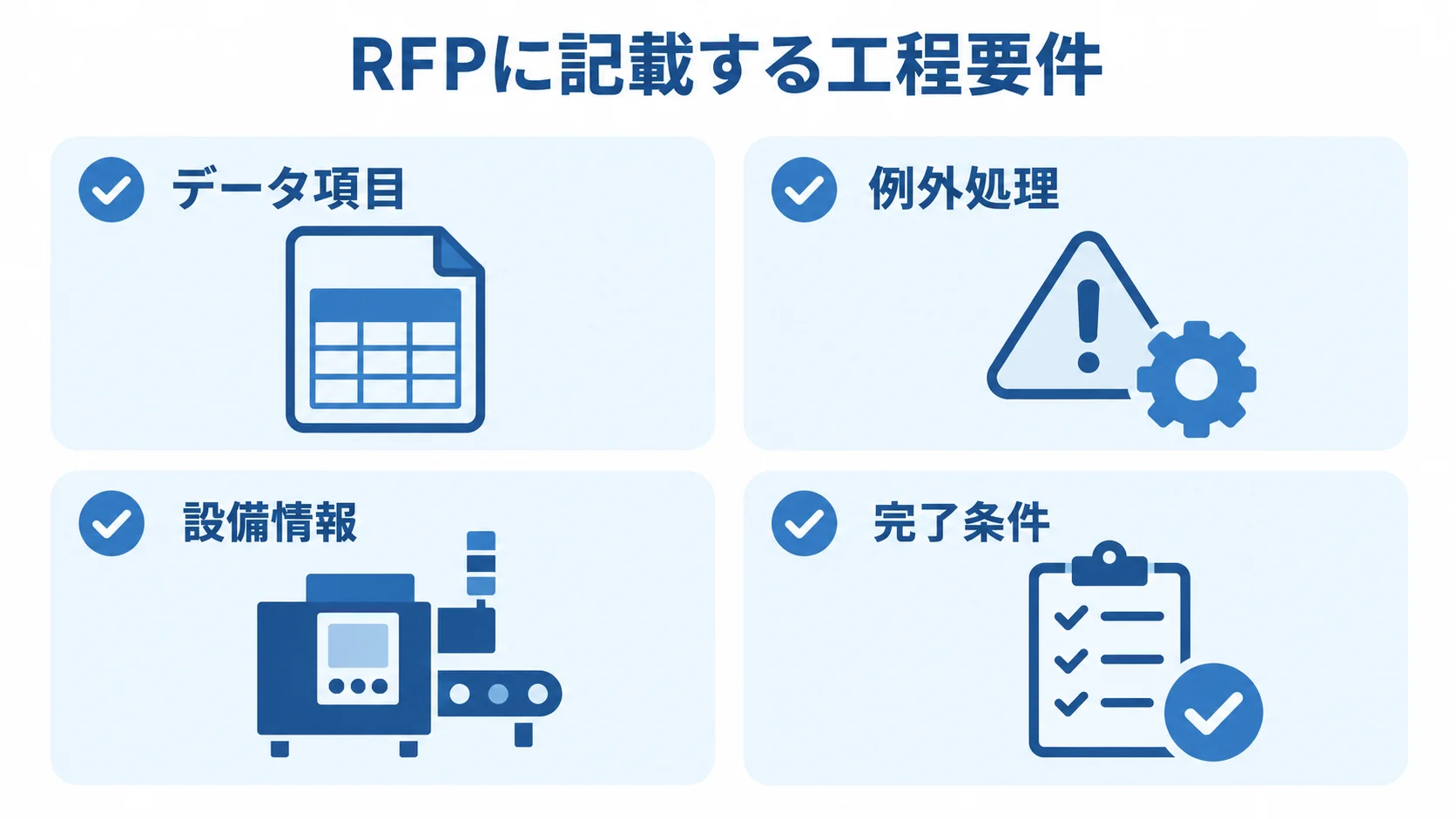 RFPでそろえる見積もりの確認項目 RFPに記載する工程要件として、データ項目、例外処理、設備情報、完了条件を並べた図。