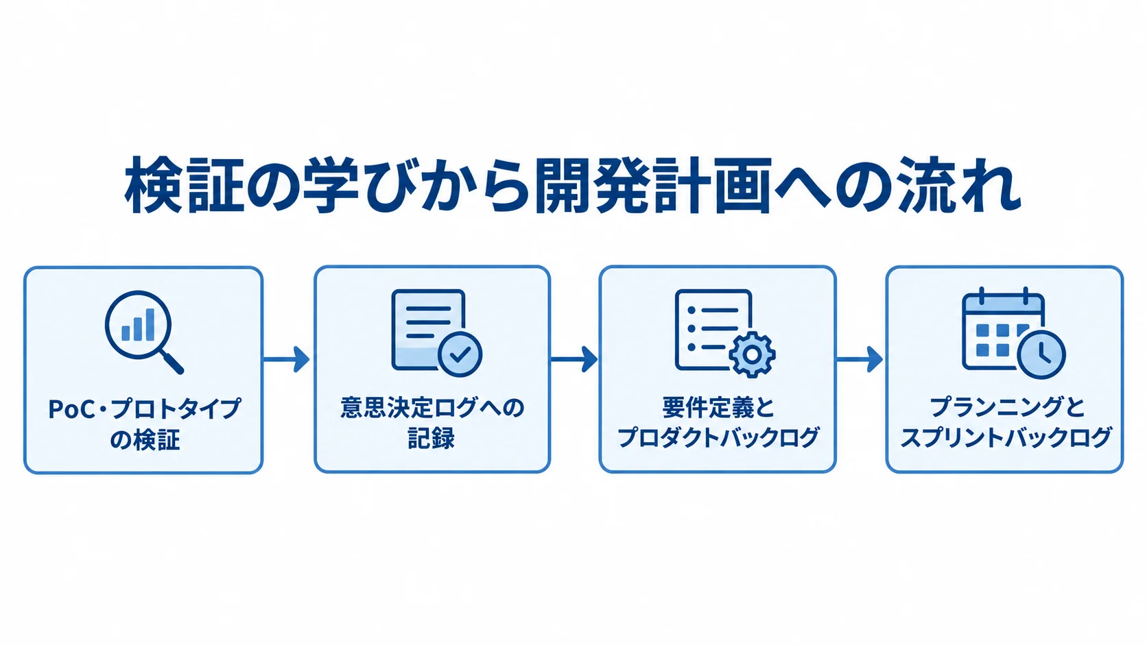 PoCやプロトタイプの検証結果を記録し、プロダクトバックログとスプリントバックログへつなぐ流れ図。