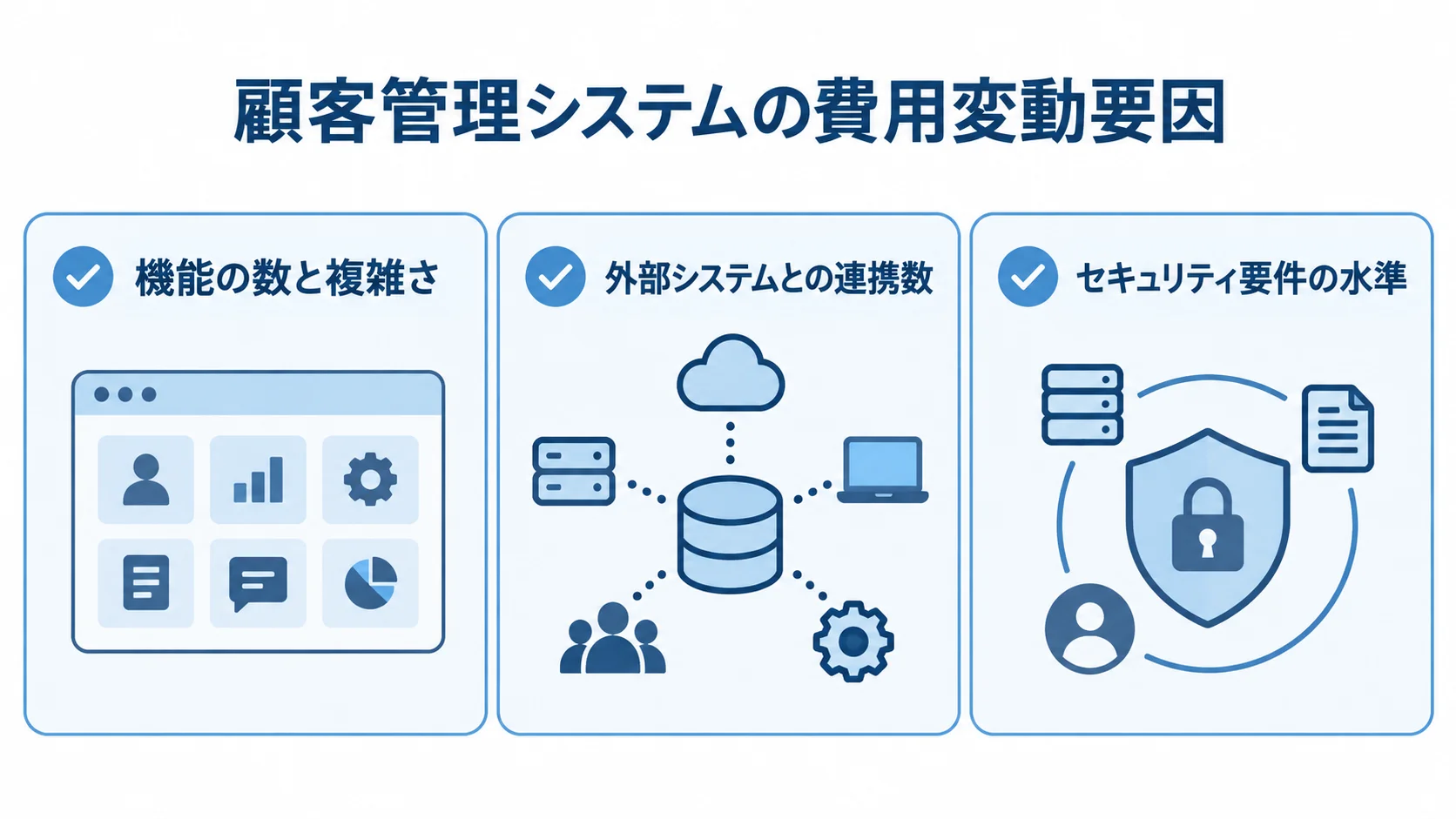 顧客管理システムの開発費用を左右する機能、外部連携、セキュリティ要件の3項目を示す図。