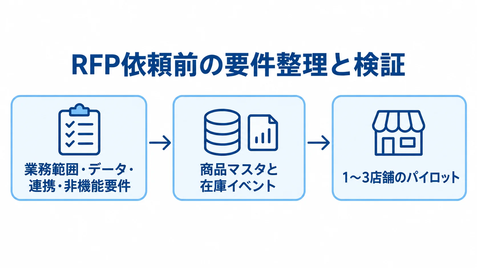 RFPの要件整理から1〜3店舗のパイロットまでを示す図。 RFPの要件、商品マスタと在庫イベント、1〜3店舗のパイロットを順につないだ図。