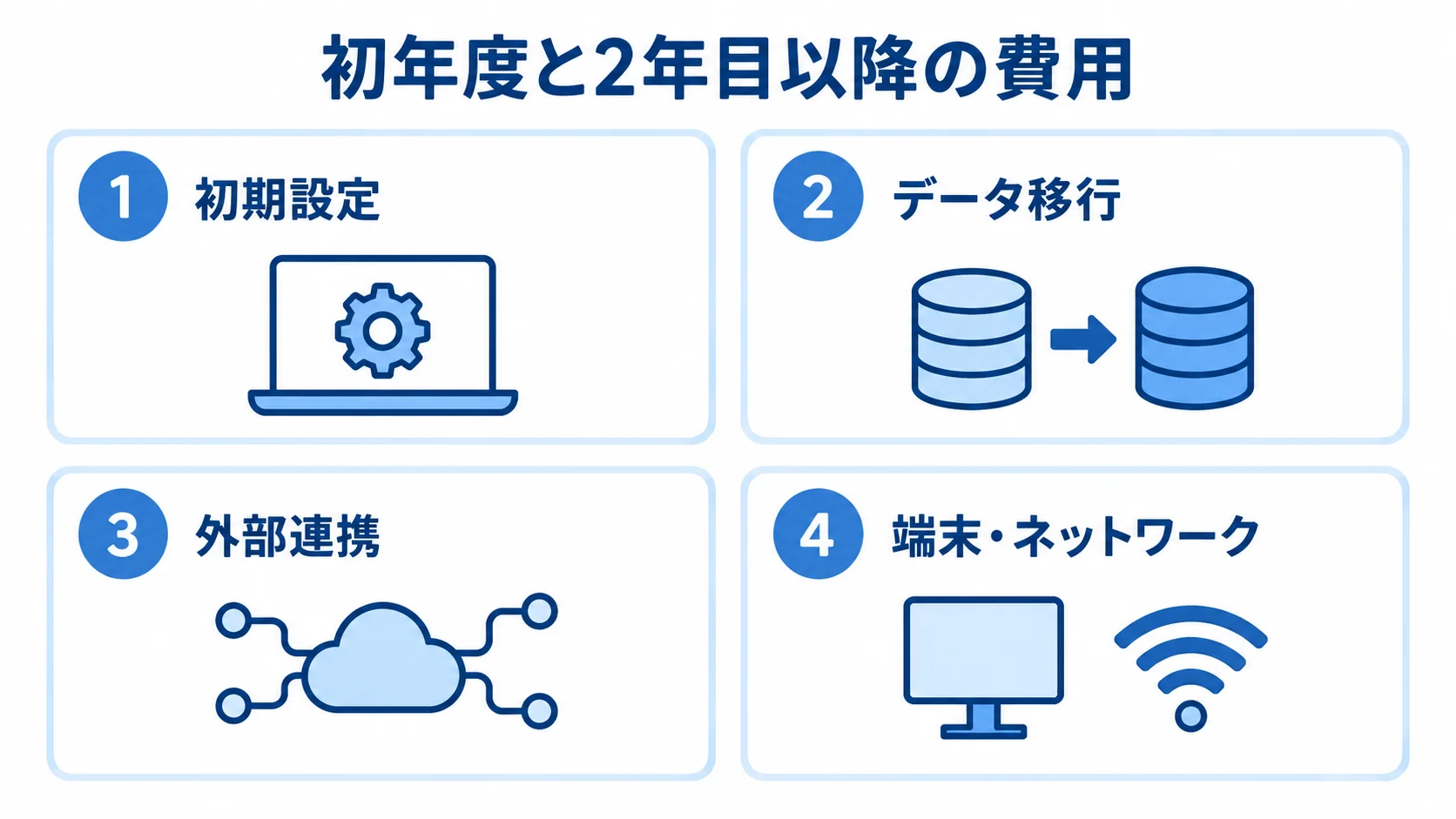 客室管理システムで確認する費用項目 初年度と2年目以降の費用として、初期設定、データ移行、外部連携、端末・ネットワークを並べた図。