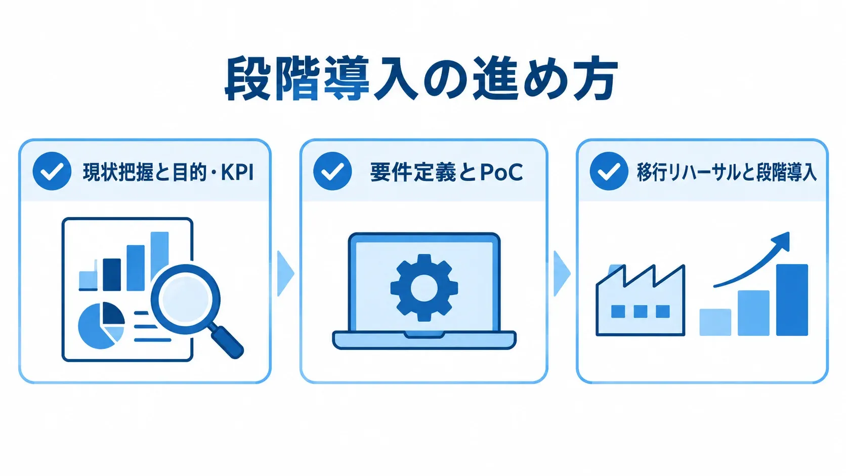 電子部品工場への導入を段階的に進める確認項目の図 現状把握、要件定義とPoC、移行リハーサルと段階導入を確認する3枚のカード図解