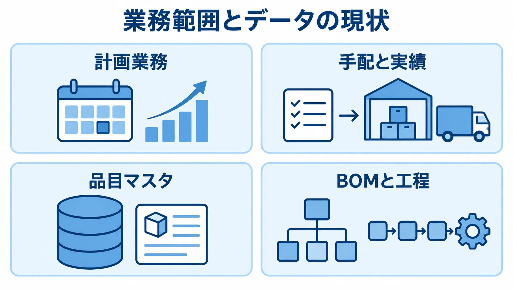 計画業務、手配と実績、品目マスタ、BOMと工程を並べた図 MRPのRFPで整理する業務範囲とデータ項目を4枚のカードで示した図。