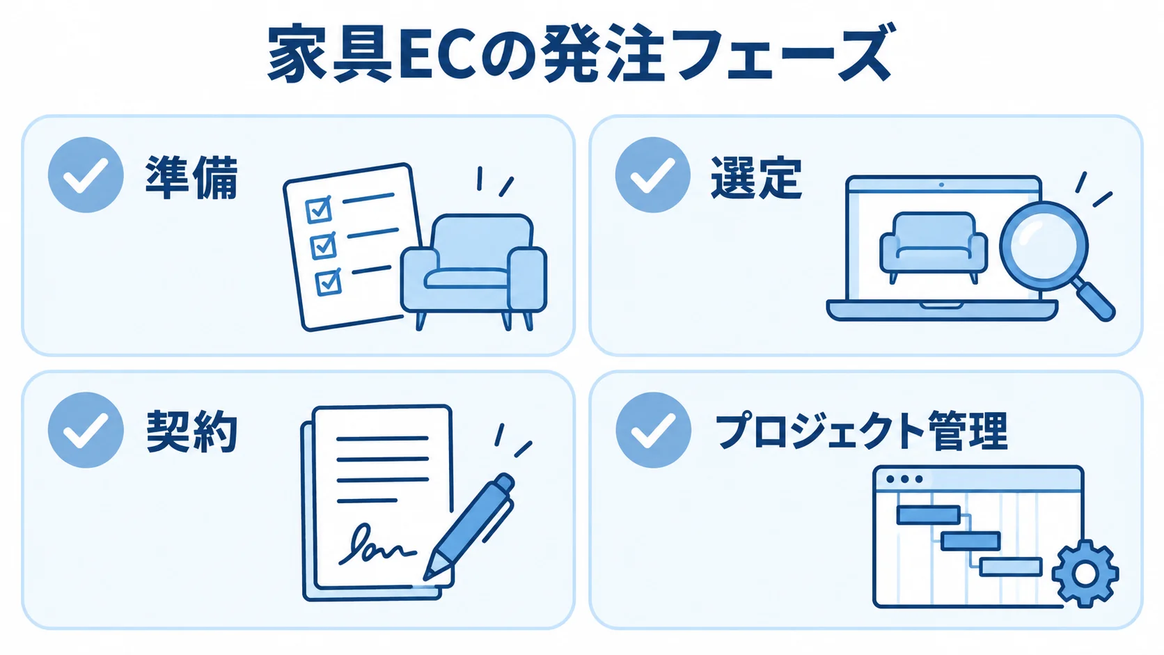 家具ECの発注・外注4フェーズ 家具ECの発注を準備、選定、契約、プロジェクト管理の4フェーズで示す図。