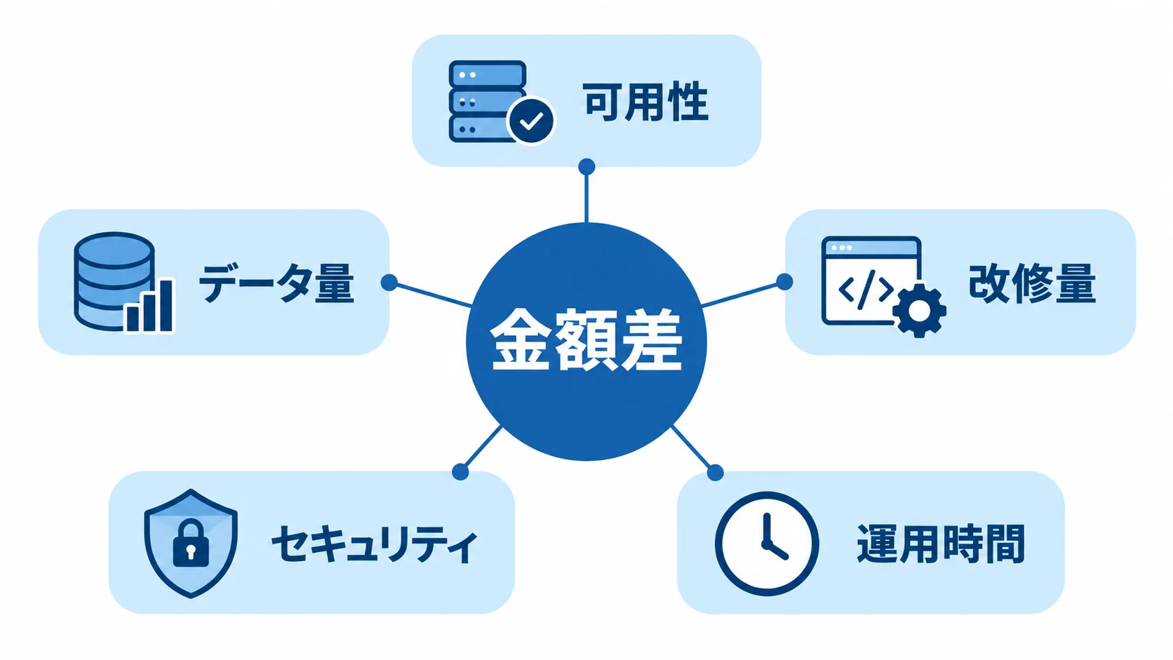 OpenShiftの費用差に関わる5要因を示すハブ図 金額差を取り巻く要因として可用性、データ量、改修量、セキュリティ、運用時間を配置した図