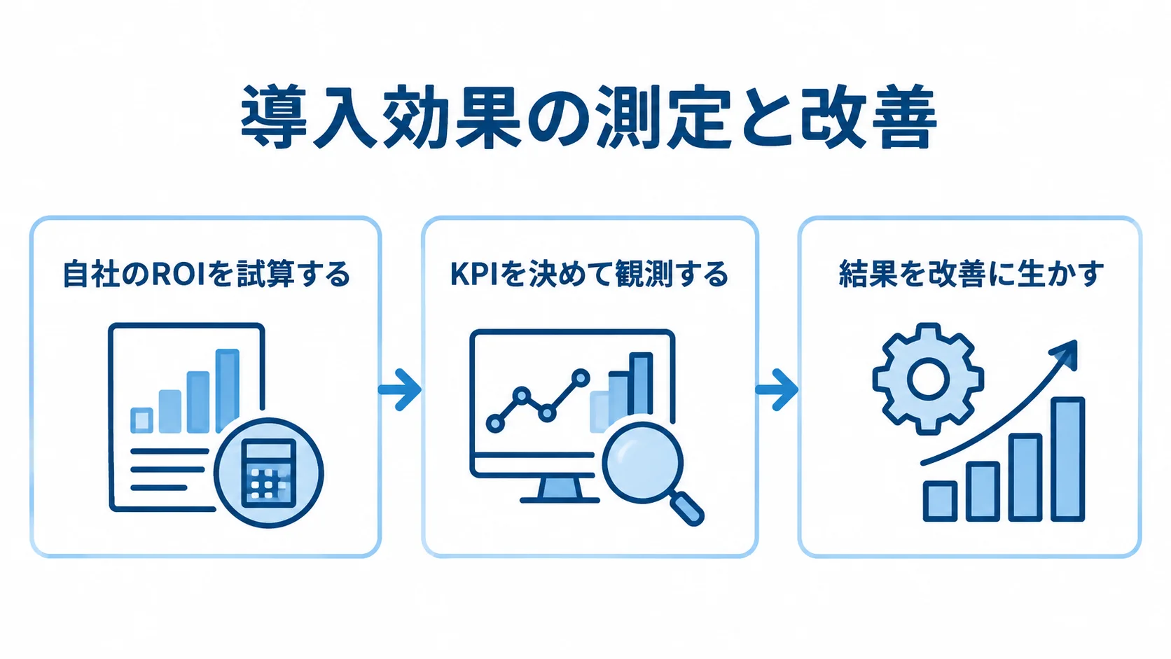 自社ROIの試算、KPIの観測、結果の改善へ進む3段階の流れ図。