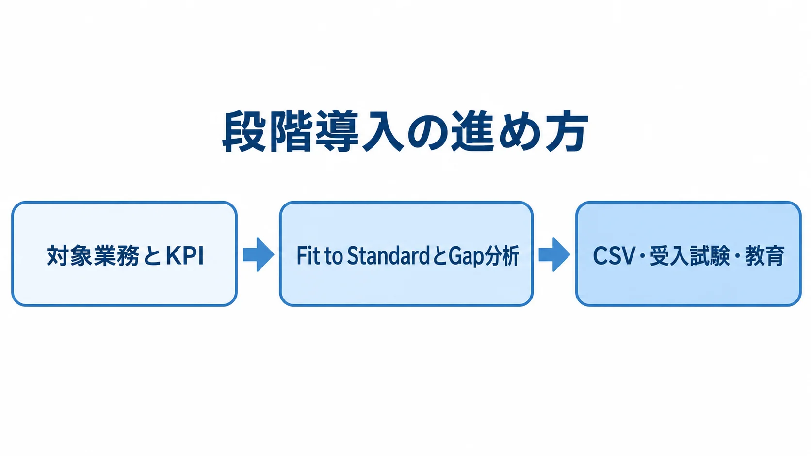 品質管理システムの段階導入 対象業務とKPIの決定からGap分析、CSVと受入試験を経て段階稼働へ進む流れを示した図解。