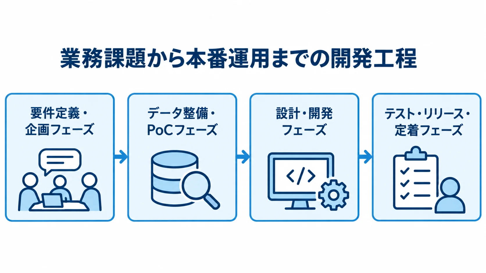 業務課題から本番運用までの工程を、要件定義・企画、データ整備・PoC、設計・開発、テスト・リリース・定着の順に示した図。