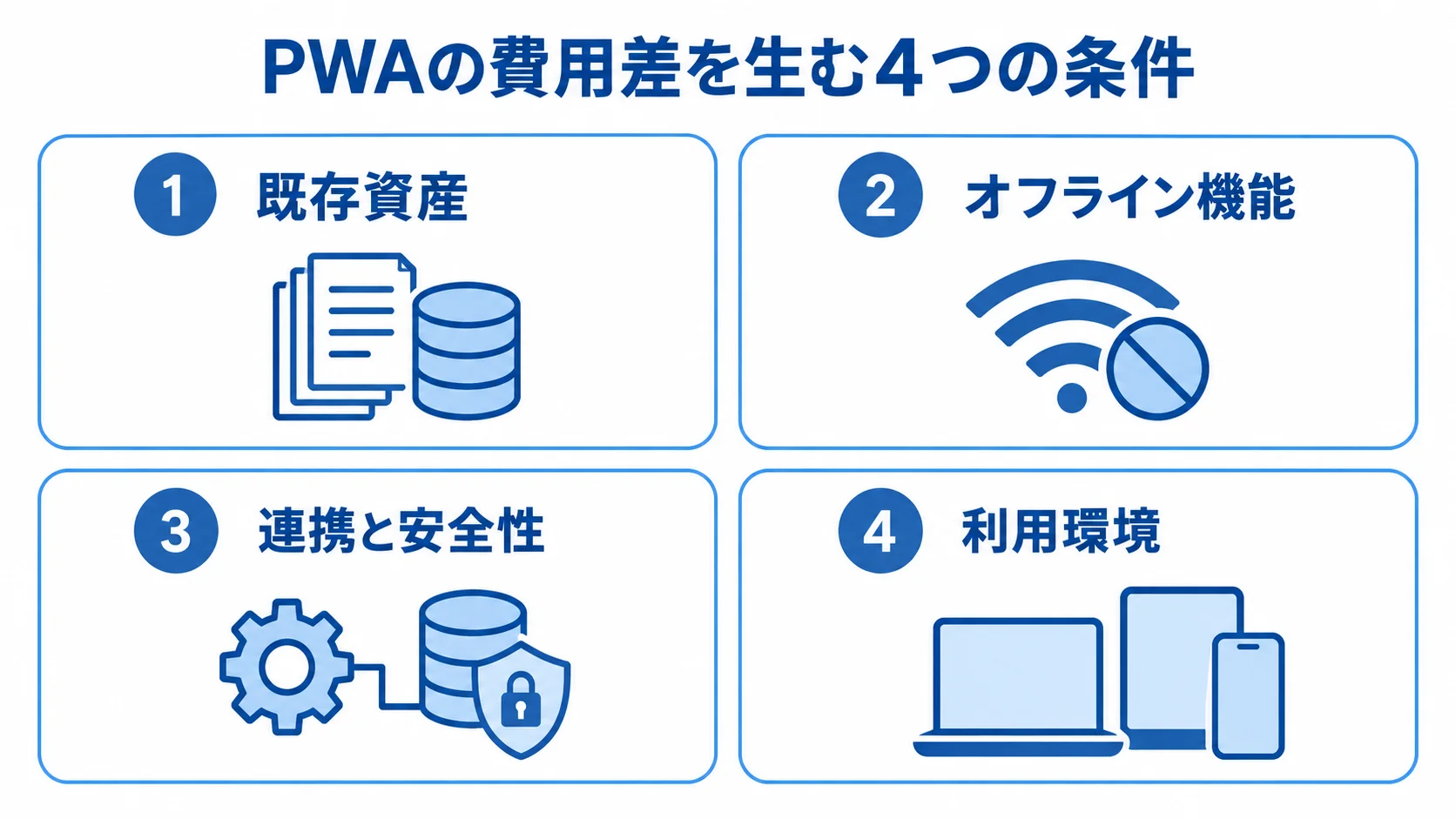 PWAの費用差を生む4つの条件を示すパネル図 PWAの費用差につながる既存資産、オフライン機能、連携と安全性、利用環境を4枚のパネルで示す。