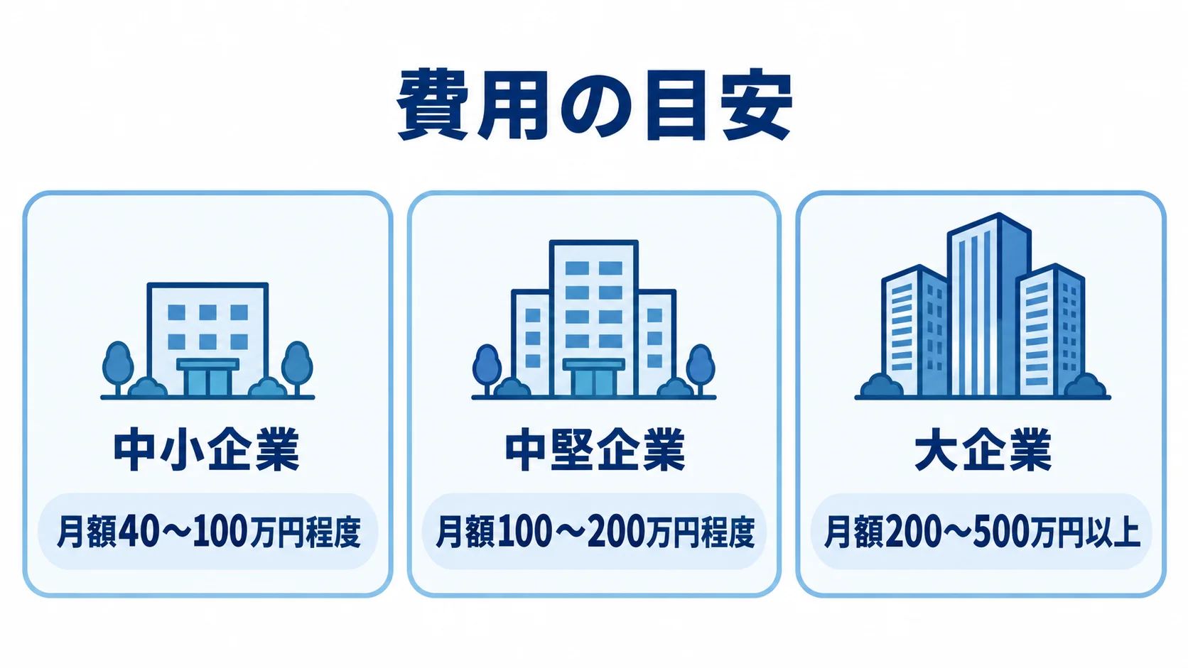 企業規模別のIT戦略コンサル月額費用目安 中小企業・中堅企業・大企業の3パネルに、それぞれ月額40〜100万円程度、月額100〜200万円程度、月額200〜500万円以上の費用目安を示した図。