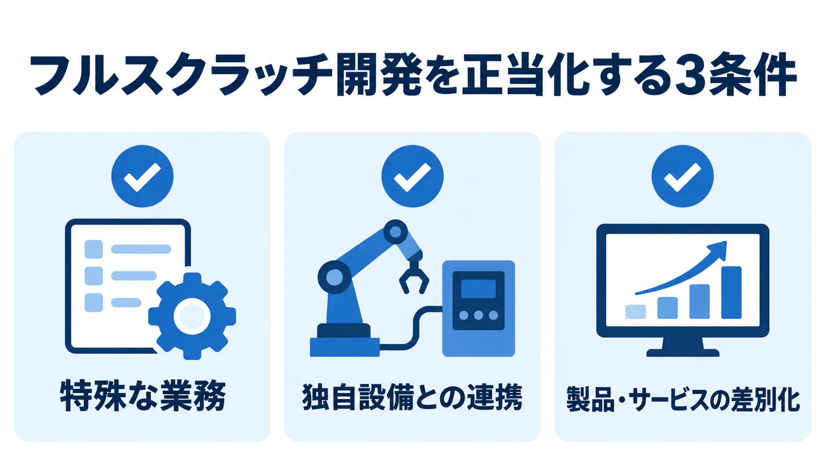 フルスクラッチ開発の判断に使う3条件 フルスクラッチ開発を正当化する条件として、特殊な業務、独自設備との連携、製品・サービスの差別化をチェックカードで示した図。