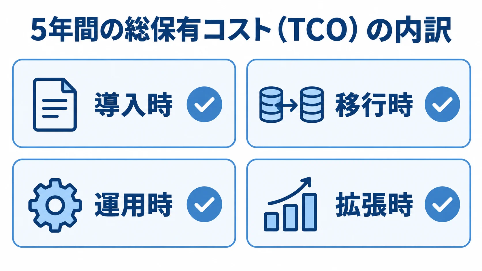 導入から拡張までのSSO費用区分 5年間の総保有コスト(TCO)を導入時、移行時、運用時、拡張時の4区分に分けた図。