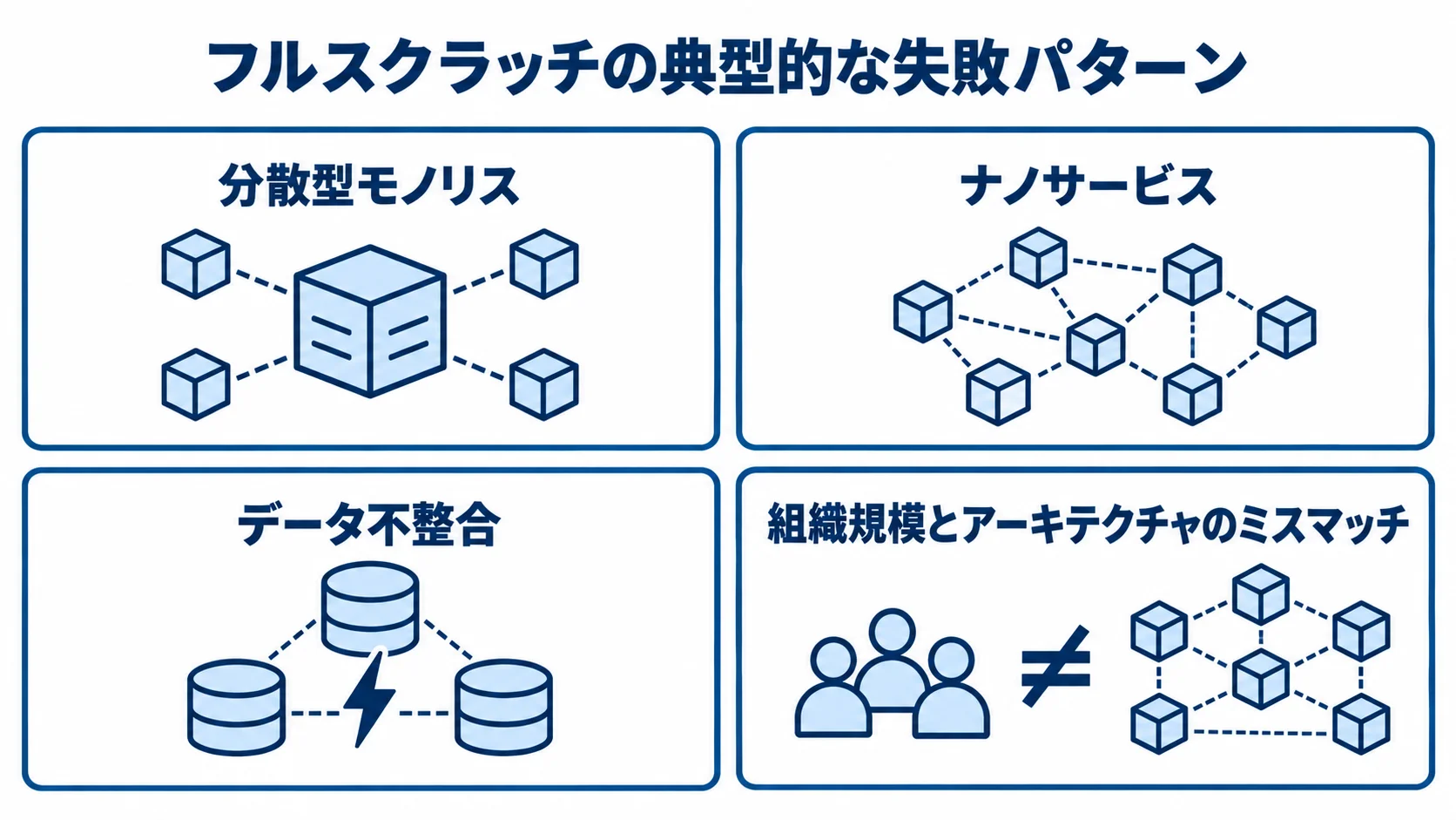 分散型モノリス、ナノサービス、データ不整合、組織規模とアーキテクチャのミスマッチを示す4枚の図解パネル。