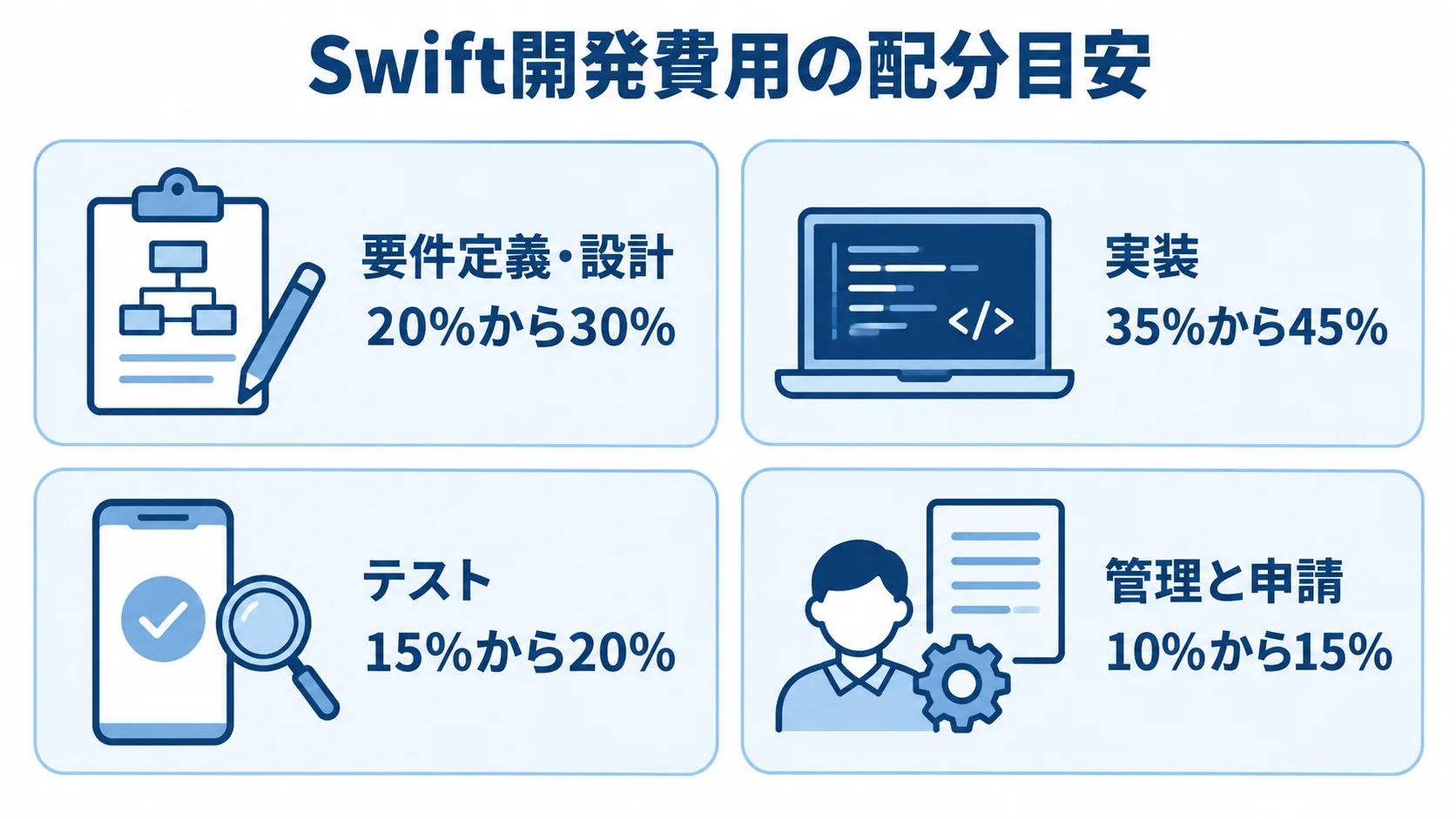 Swift開発の費用配分と各項目の割合幅を示す図 Swift開発費用の配分目安として、要件定義・設計20%から30%、実装35%から45%、テスト15%から20%、管理と申請10%から15%を並べた図解