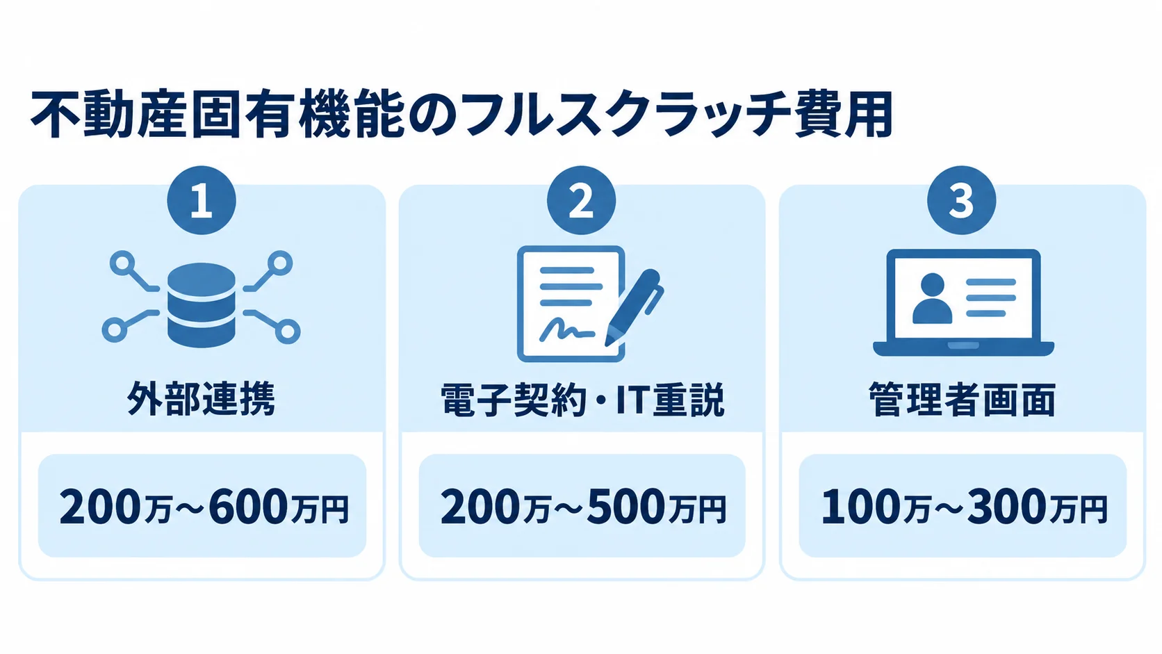 不動産固有機能の開発費用 外部連携、電子契約・IT重説、管理者画面について、フルスクラッチの費用幅を3つのパネルで示す図解。