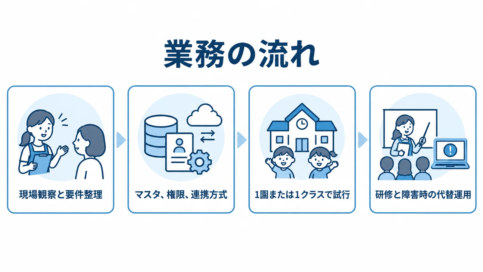 現場観察、設計、試行、研修と代替運用の4段階を示す図