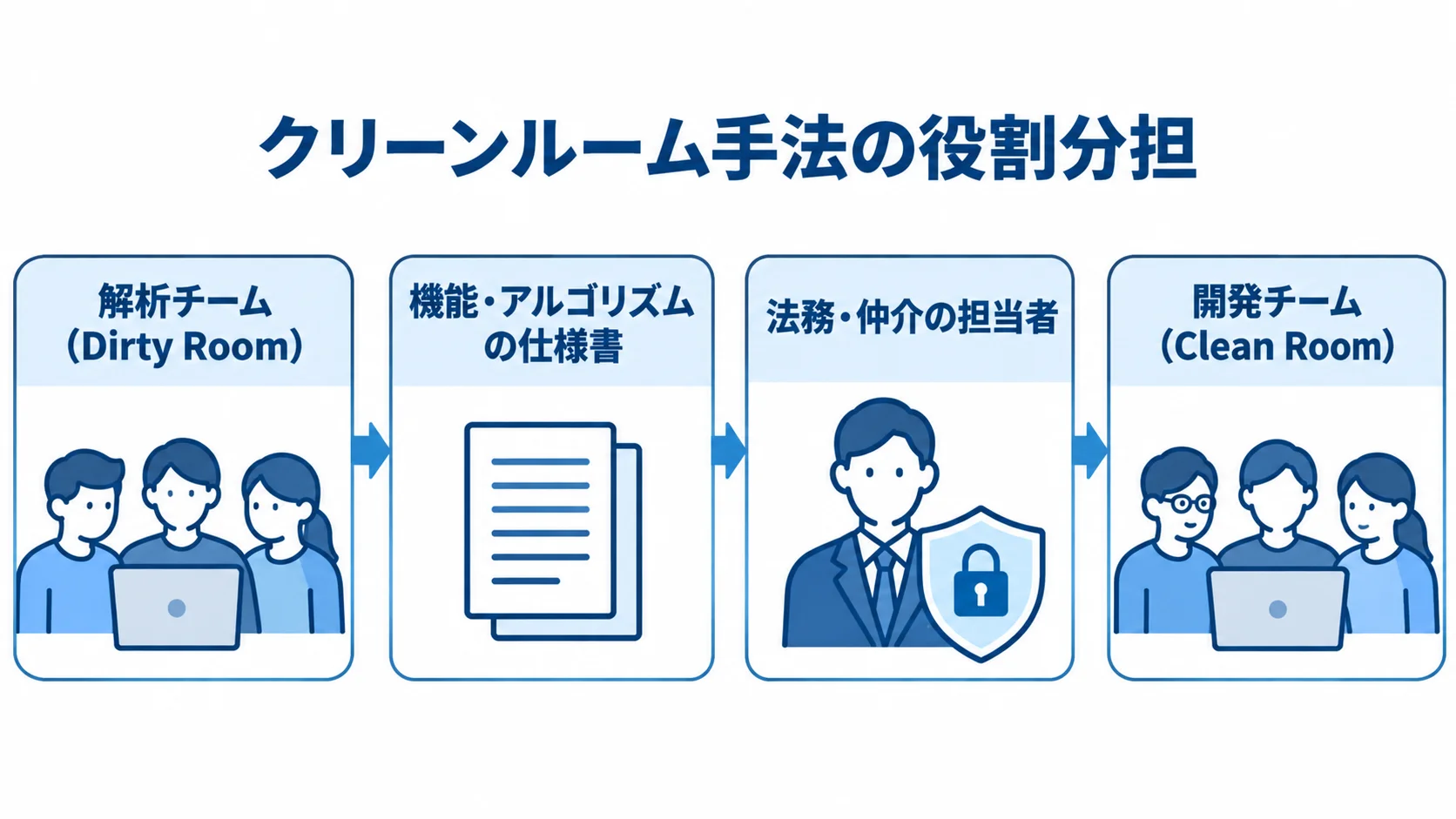 クリーンルーム手法におけるチーム間の分離 解析チームと開発チームを仕様書と法務・仲介の担当者で分けるクリーンルーム手法の図