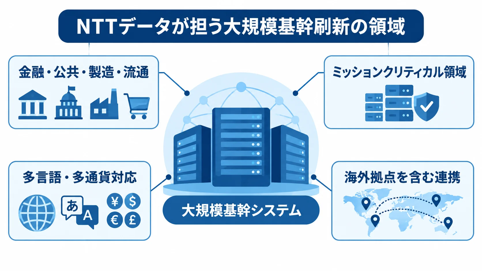 NTTデータの大規模基幹刷新の対応領域を示す図 大規模基幹システムを中央に置き、金融・公共・製造・流通、ミッションクリティカル領域、多言語・多通貨対応、海外拠点を含む連携を注釈した図解。