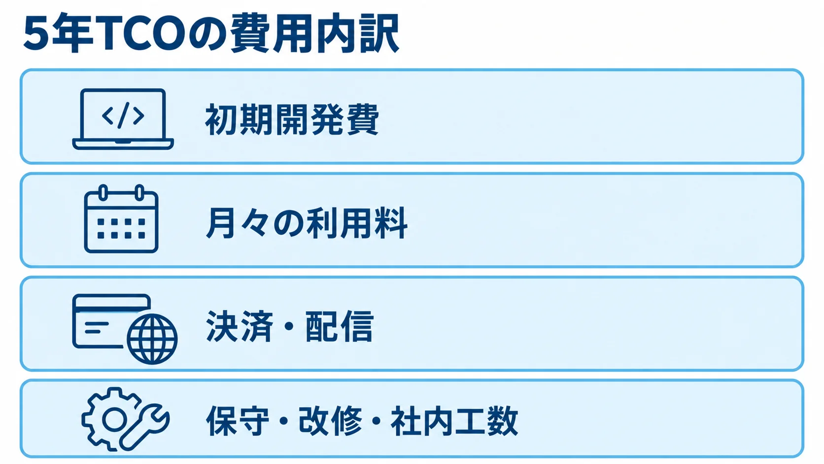 5年TCOを初期開発費、月々の利用料、決済・配信、保守・改修・社内工数の4層で示した図。