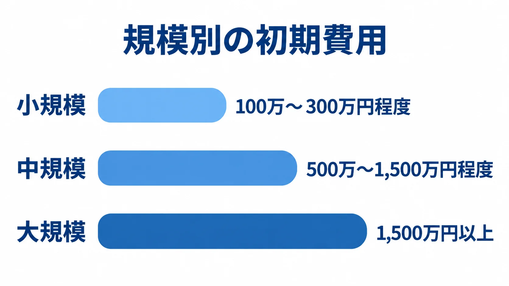 iOSシステム開発の規模別初期費用目安 小規模、中規模、大規模の初期費用目安を横棒で比較し、それぞれ100万〜300万円程度、500万〜1,500万円程度、1,500万円以上と示す図。