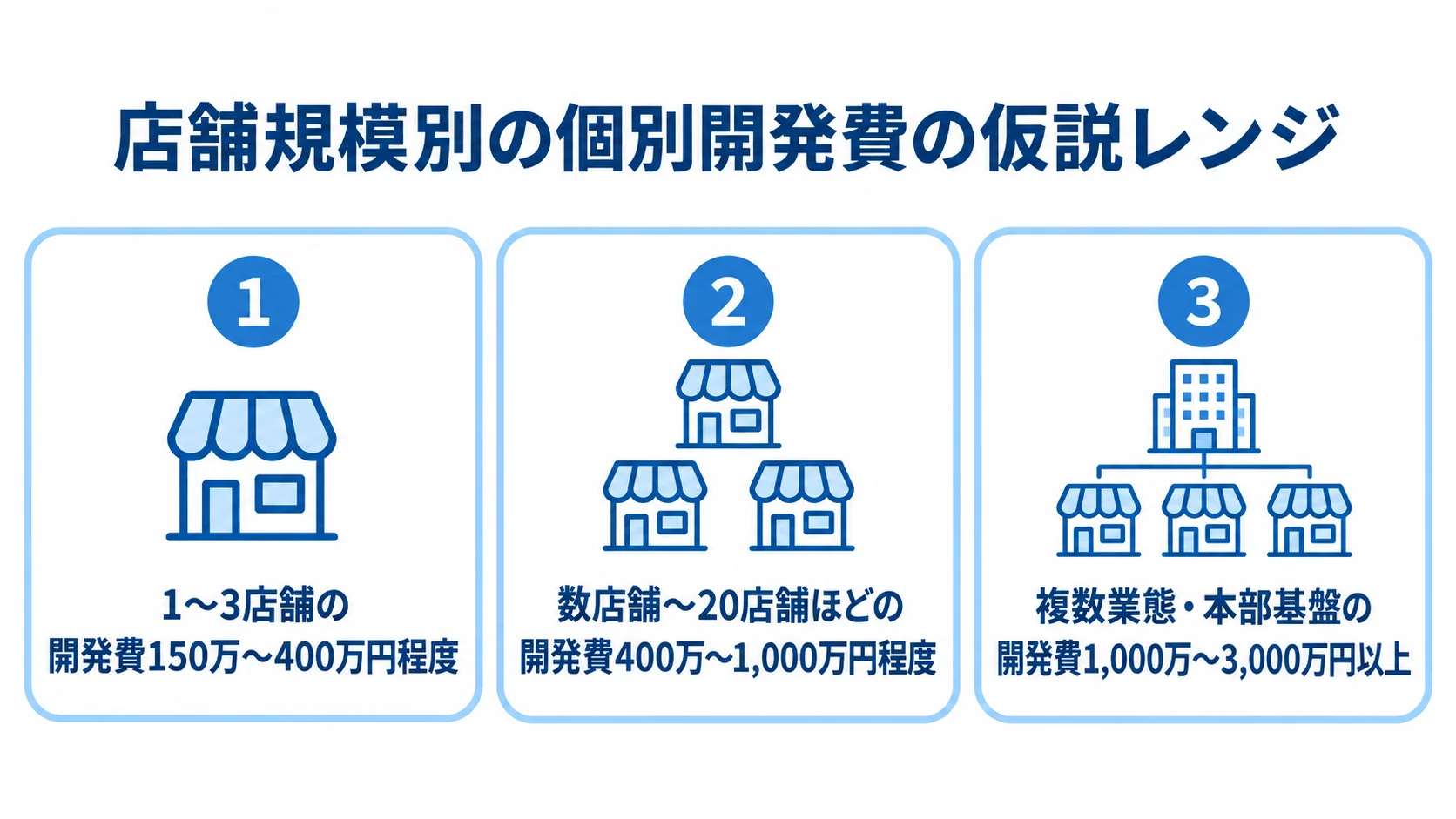 店舗規模ごとの個別開発費の推定 1〜3店舗、数店舗〜20店舗ほど、複数業態・本部基盤の3区分に分けた個別開発費の推定レンジ