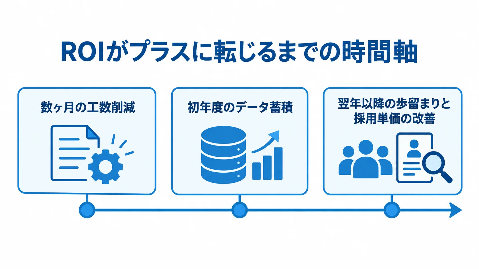 ROIがプラスに転じるまでの効果の時間軸 数ヶ月の工数削減から初年度のデータ蓄積、翌年以降の改善へ進む時間軸図。