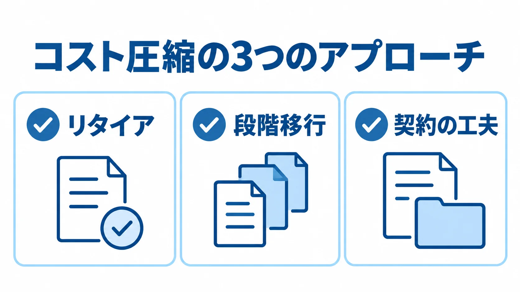 刷新費用を抑える方法 コスト圧縮の方法として、リタイア、段階移行、契約の工夫を並べた図。