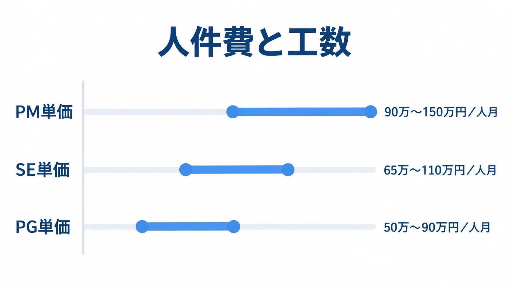 PM、SE、PGの単価を万円／人月の範囲で並べた横棒グラフ