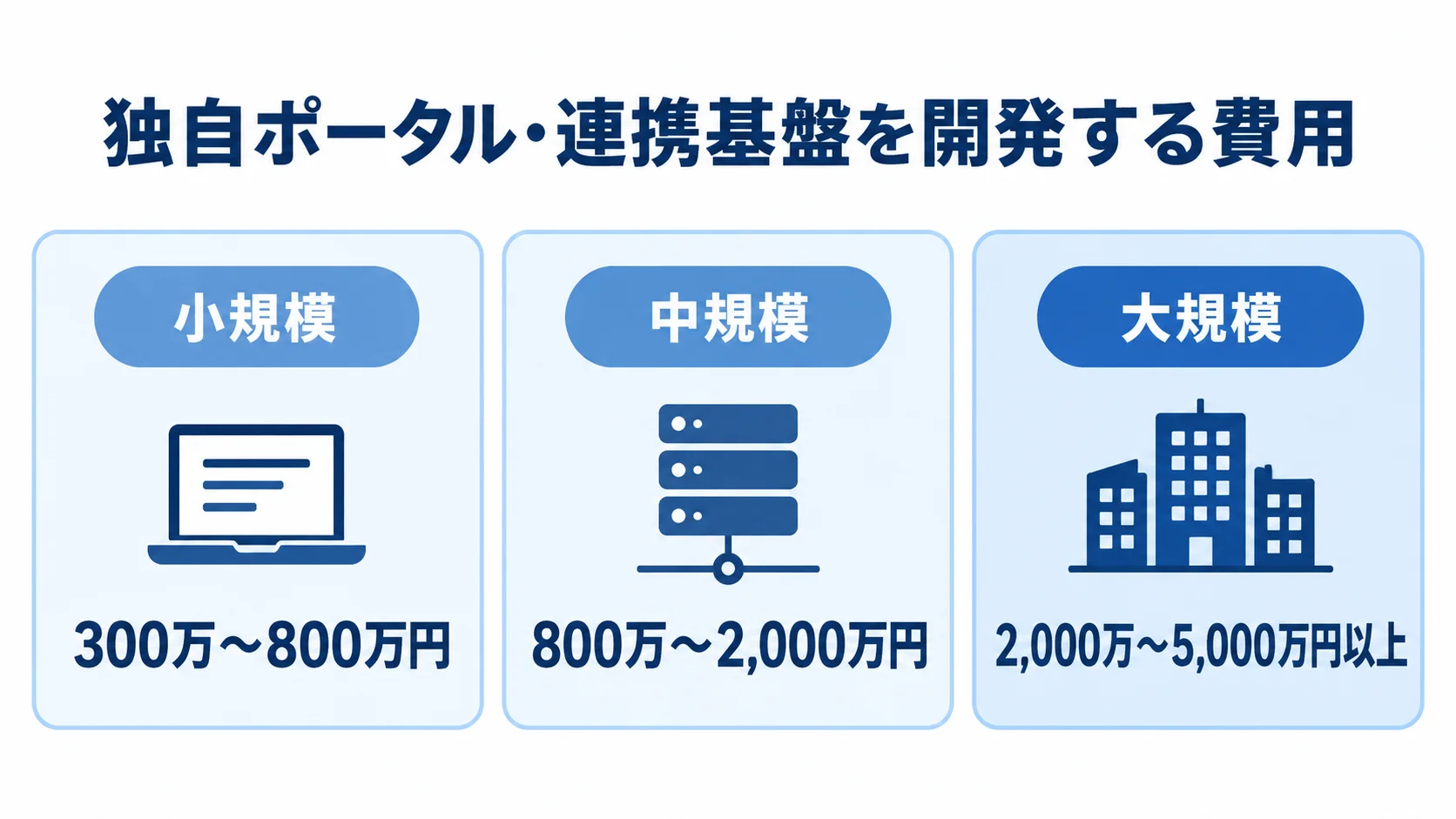 開発規模ごとの初期費用レンジ 独自ポータル・連携基盤の開発費用を、小規模300万〜800万円、中規模800万〜2,000万円、大規模2,000万〜5,000万円以上で並べた図。