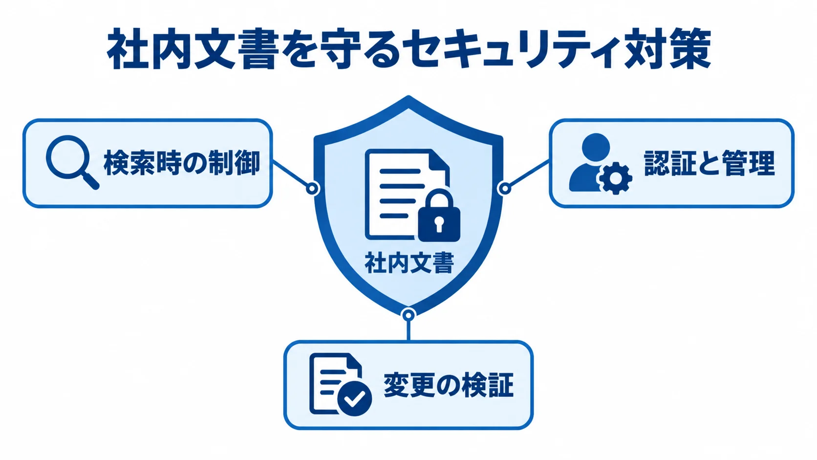 社内文書を保護する検索権限と認証の仕組み 社内文書を中心に置き、検索時の制御、認証と管理、変更の検証で囲むセキュリティ図。