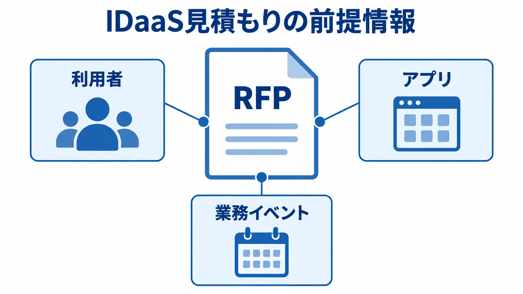IDaaS見積もりの前提情報を示す図 IDaaSの見積もり前提として、利用者、アプリ、業務イベントを並べた3つのパネル。
