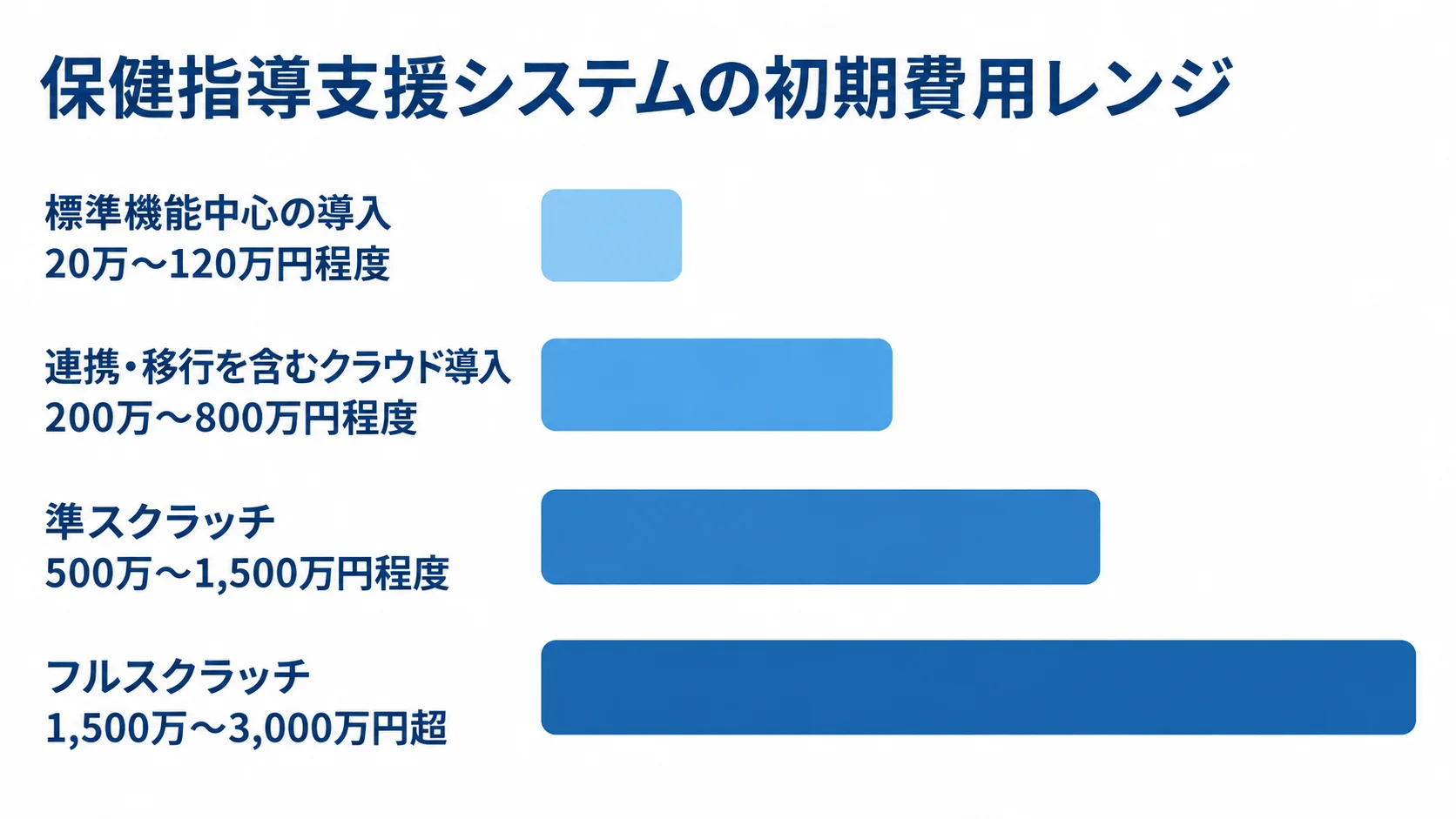 保健指導支援システムの導入形態別初期費用レンジ 標準機能中心の導入からフルスクラッチまで、4つの導入形態別の初期費用レンジを横棒で示す図。