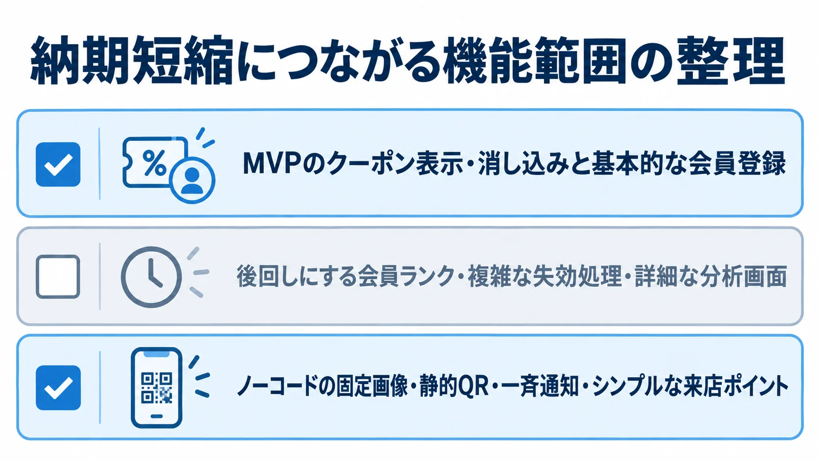 MVPで扱うコア機能、後回しにする追加機能、ノーコードを適用しやすい機能をチェックカードで整理した図。