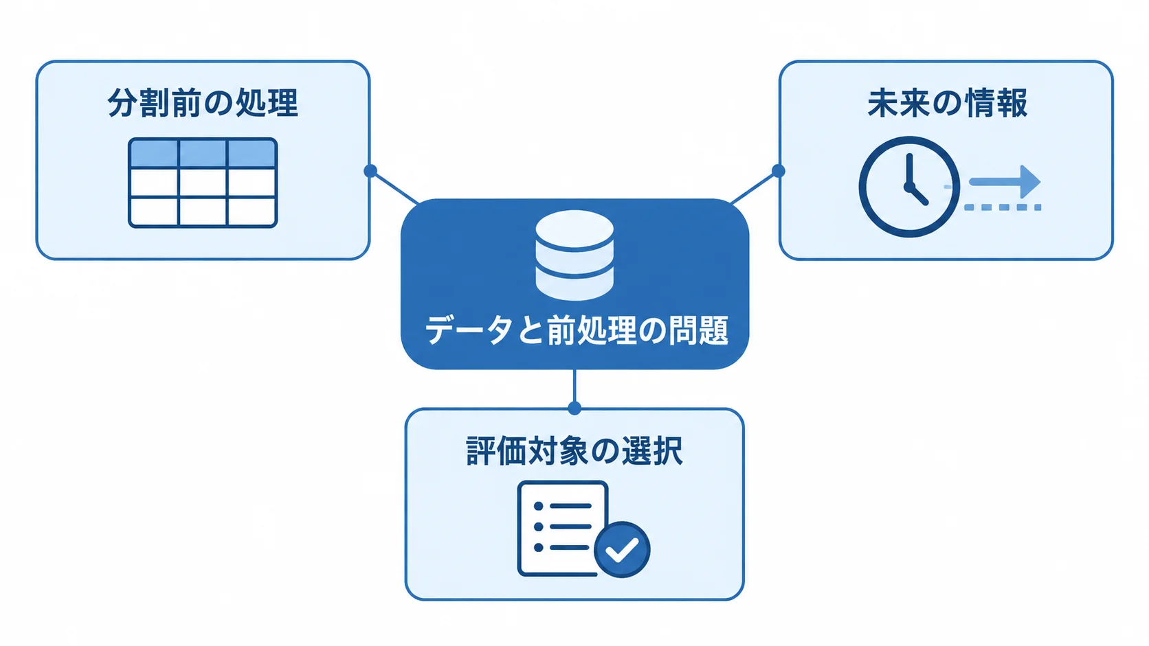データと前処理で注意する評価上の問題 データと前処理に関する問題として、分割前の処理、未来の情報、評価対象の選択を並べた図。