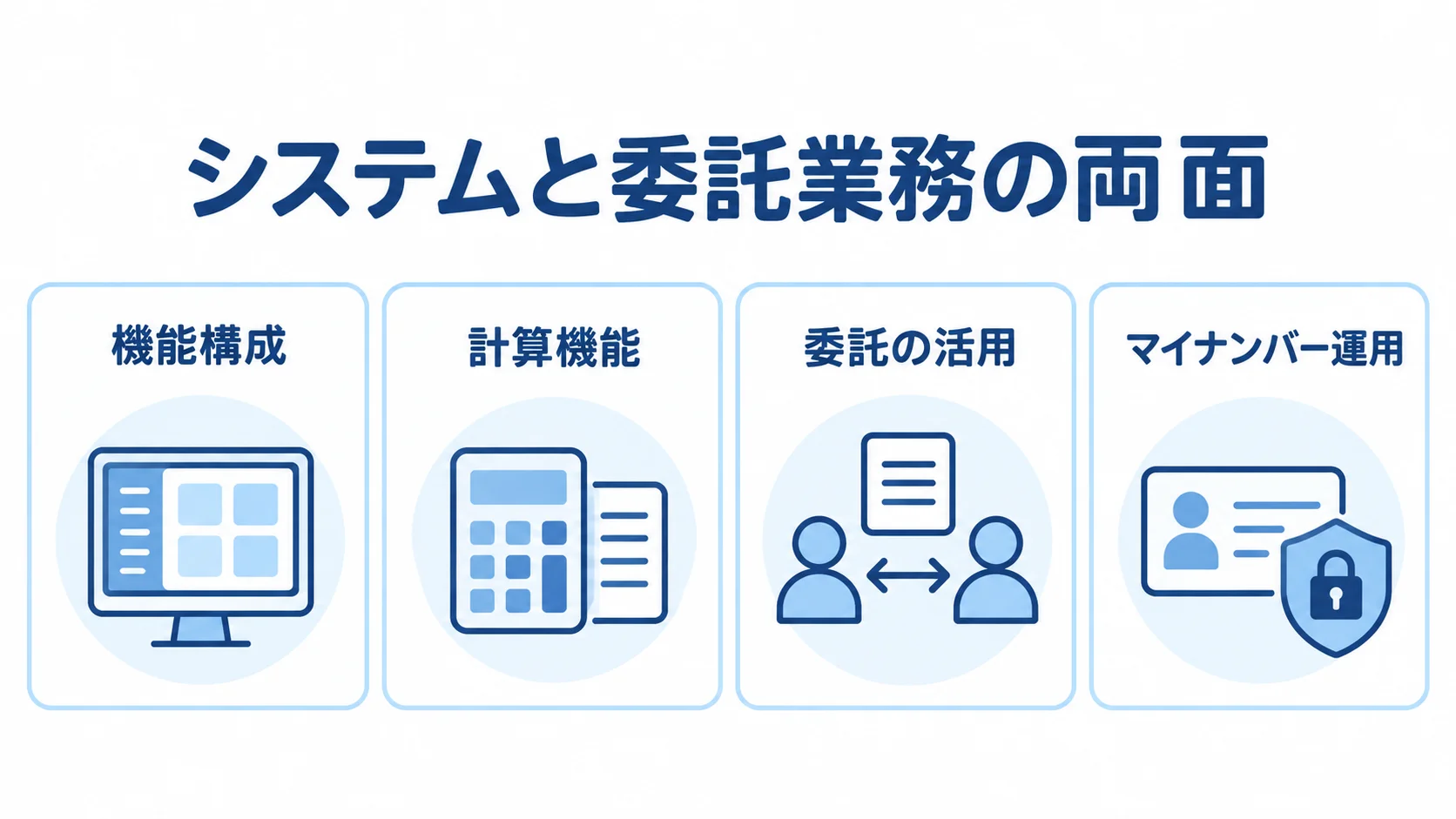 Sociaの機能と委託業務の両面 Sociaの機能構成、計算機能、委託の活用、マイナンバー運用を4項目に分けた図。
