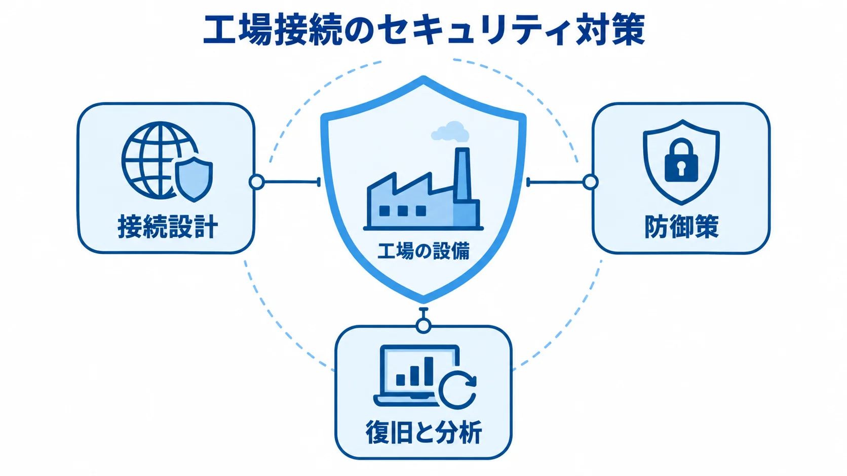 工場接続を守るセキュリティ対策 工場の設備を中心に接続設計、防御策、復旧と分析を配置した図