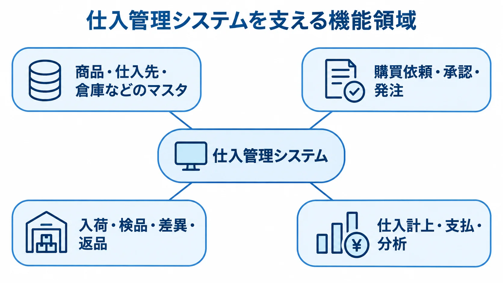 仕入管理システムの主要な機能領域を示す図 仕入管理システムを中心に、マスタ、発注、入荷・検品、仕入計上・支払・分析の機能領域を配置した図