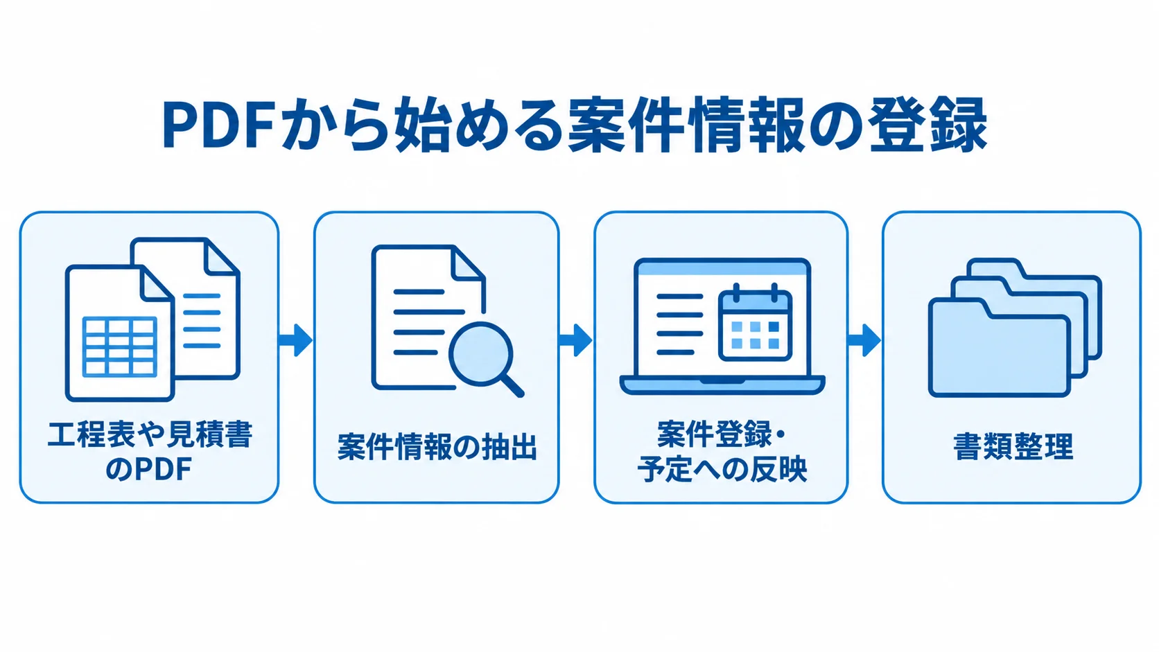 PDFを起点にした工程情報の登録 工程表や見積書のPDFから案件情報を抽出し登録や予定反映へつなぐ流れ図